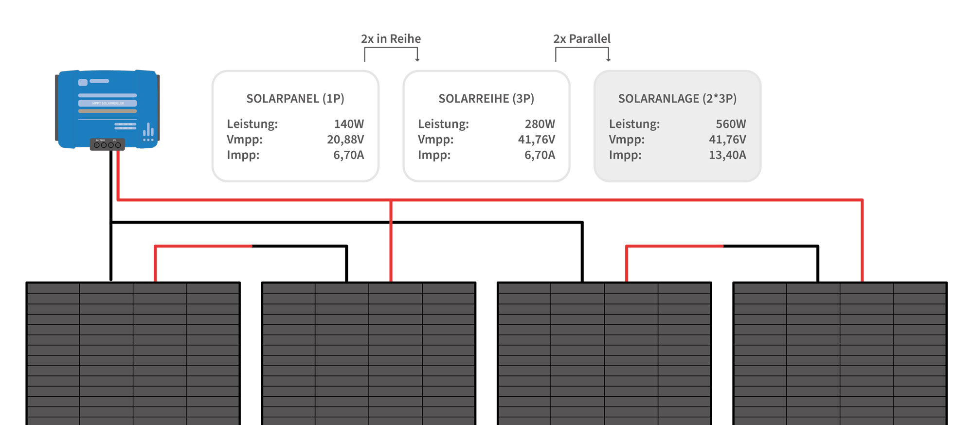Solarmodule In Reihe Oder Parallel Schalten Wohnmobil Eine Solaranlage im Wohnmobil installieren (Vom Solarmodul bis zum